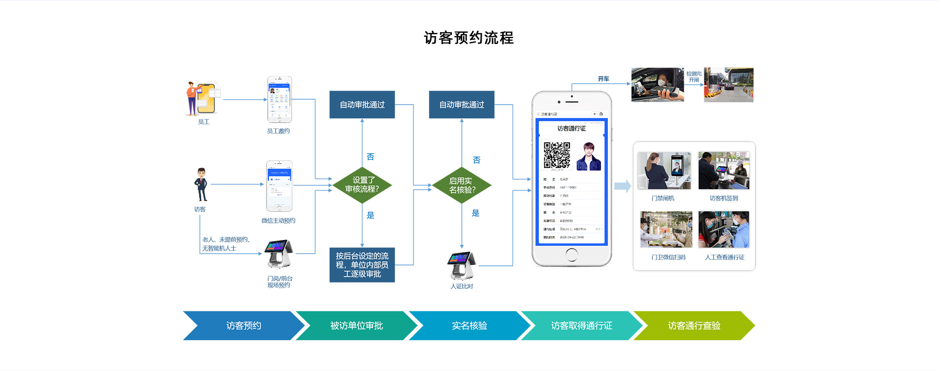 訪客現(xiàn)場登記流程