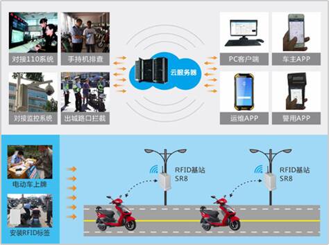 物聯(lián)網(wǎng)城市電動自行車備案防盜管控平臺