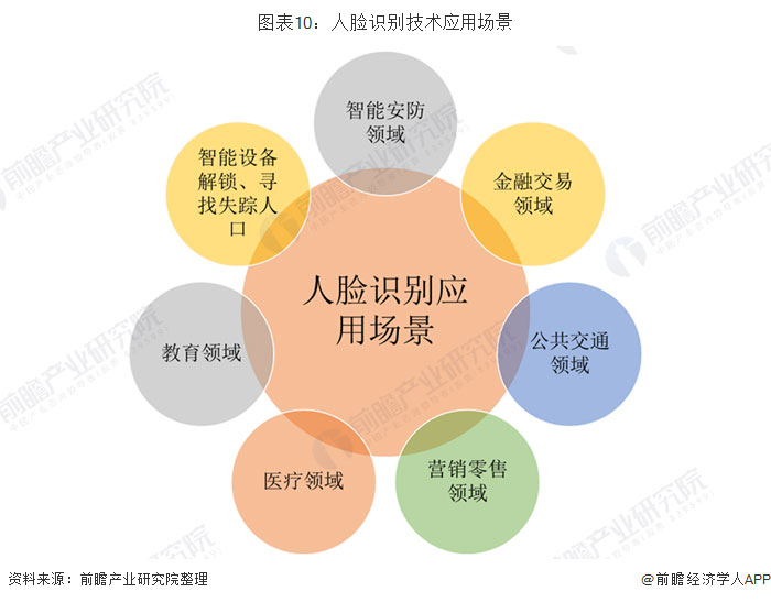 人臉識別技術發(fā)展分析 安防考勤門禁占比高 三維人臉識別是主流