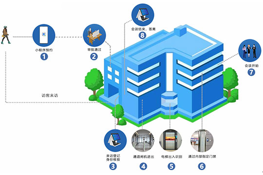 人臉識別訪客管理系統(tǒng)可以給企業(yè)帶來哪些幫助？