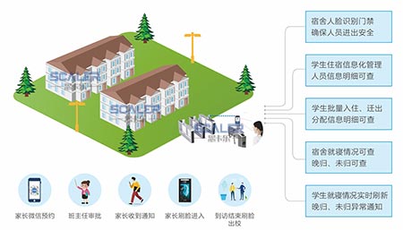 校園宿舍人臉識別系統(tǒng)解決方案