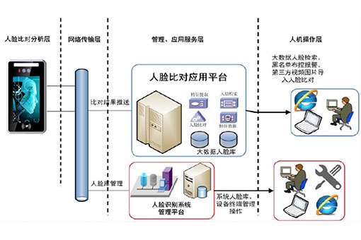 監(jiān)獄門禁人臉識別系統(tǒng)解決方案