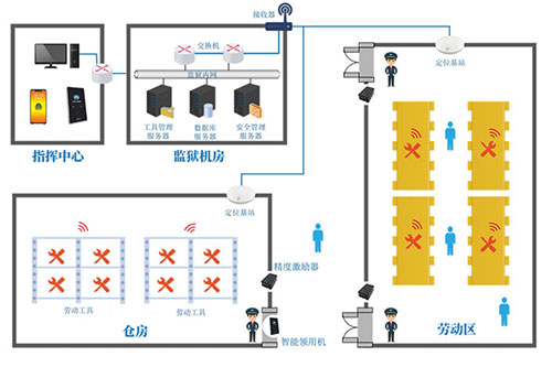 監(jiān)獄勞動(dòng)工具智能管控系統(tǒng)