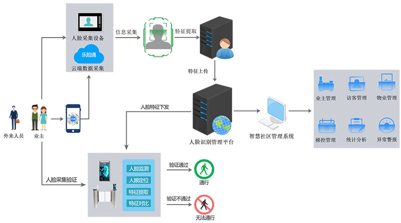 公租房人臉識(shí)別系統(tǒng)方案