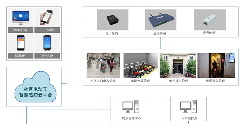 社區(qū)電瓶車管理系統(tǒng)解決電動(dòng)車進(jìn)樓道充電問(wèn)題