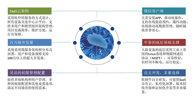 一套訪客系統(tǒng)解決多園區(qū)訪客管理問題