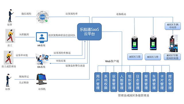 智能訪客系統(tǒng)是區(qū)域安全管理的重要工具