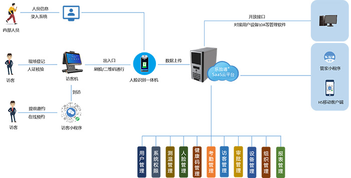 工業(yè)區(qū)訪客管理系統(tǒng)軟硬件功能介紹