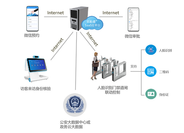 訪客系統(tǒng)常見的幾種部署方案介紹