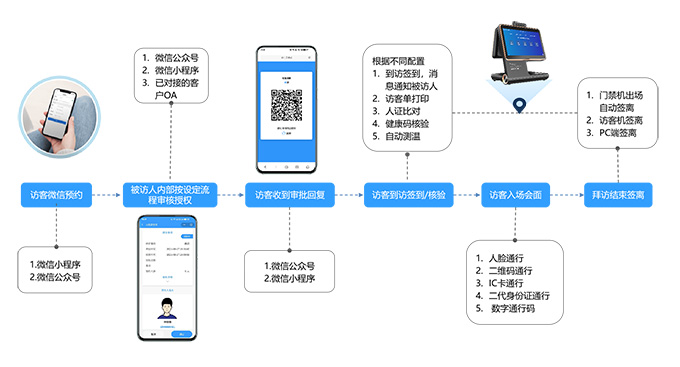 公司訪客預約系統(tǒng)組成介紹