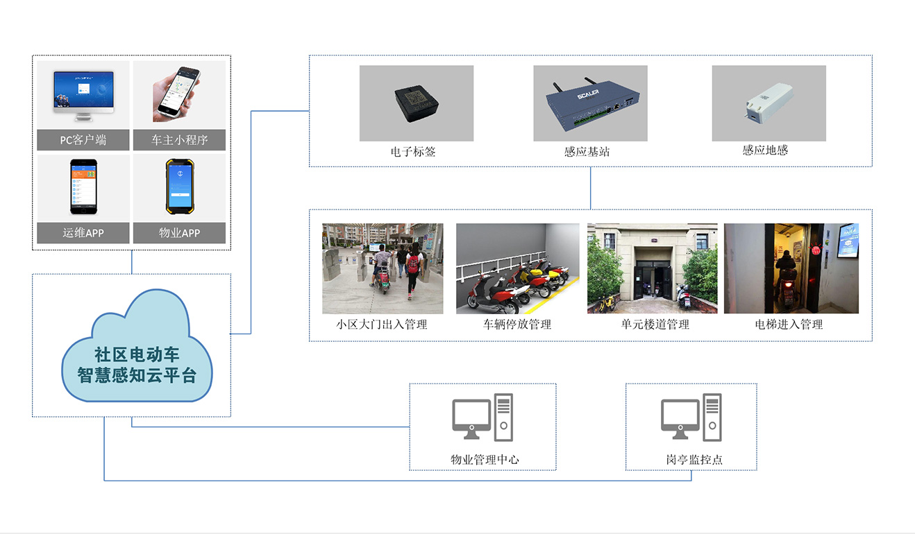 電動車入戶監(jiān)測綜合管控平臺