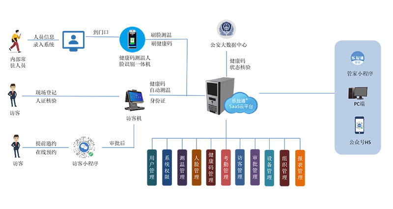 訪客管理系統(tǒng)助力疫情常態(tài)化管控管理