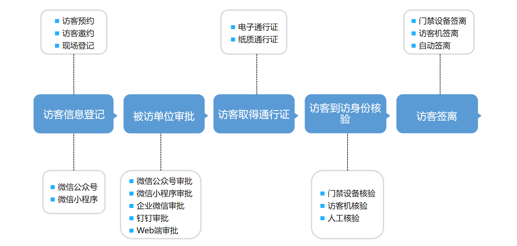 訪客登記管理系統(tǒng)基本登記流程介紹