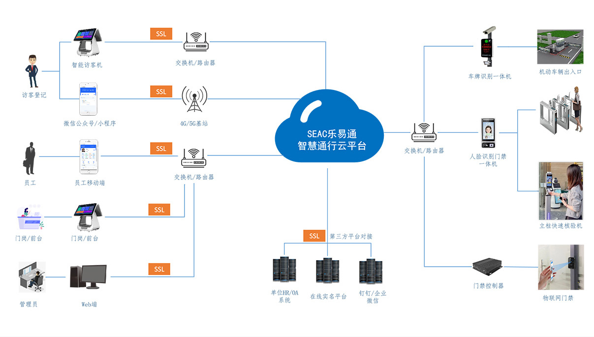 人車出入口智慧通行管理系統(tǒng)