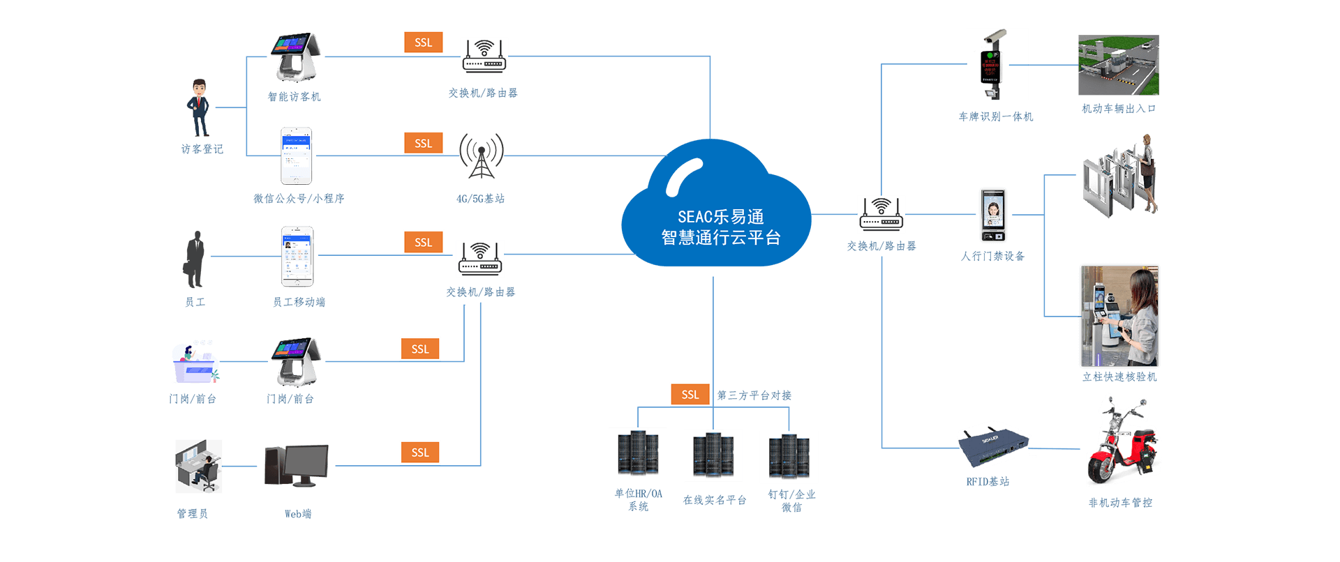 出入口及訪(fǎng)客管理解決方案